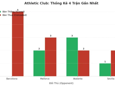 Athletic Club: Cơn Sóng Thần Tài 2.5 Trong 4 Trận Gần Nhất