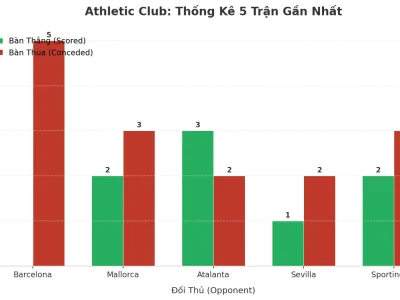 Athletic Club: Cơn Cuồng Phong Tài 2.5 Trong 5 Trận Đấu Gần Nhất