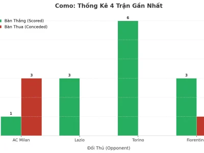 Como Gây Sốc: 4 Trận Liên Tiếp Nổ Tài, Bí Mật Nằm Ở Đâu?