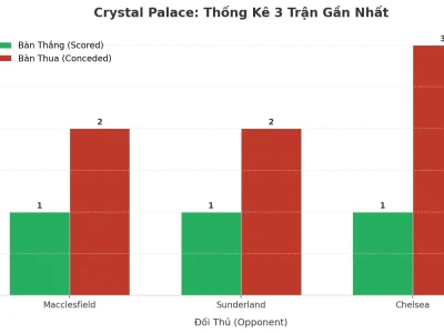 Crystal Palace: Cỗ Máy ‘Tài’ 3 Trận Liên Tiếp – Bí Mật Nằm Ở Đâu?