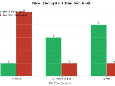 Nice ‘Nổ’ Như Pháo Hoa: 3 Trận Liên Tiếp Tài, Bí Mật Nằm Ở Đâu?