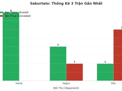 Saburtalo ‘Nổ’ 3 Trận Liên Tiếp: Bí Kíp Tấn Công Và Lỗ Hổng Phòng Ngự