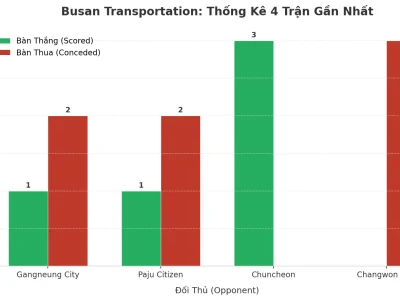 Busan Transportation: Cơn Sóng Tài 4 Trận Liên Tiếp – Lời Cảnh Báo Hay Cơ Hội Cho Giới Đầu Tư?