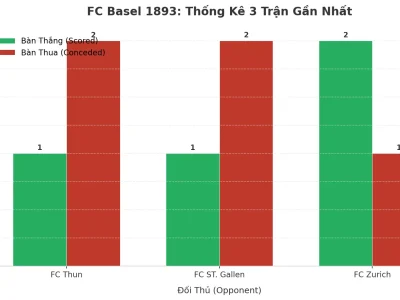 FC Basel 1893: Cơn Địa Chấn Tài Xỉu – 3 Trận Liên Tiếp Nổ Tối Thiểu 3 Bàn