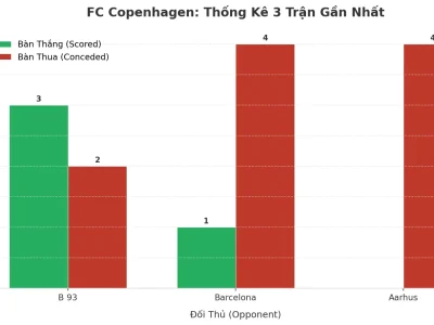 FC Copenhagen: Cơn Sóng Thần Tài/Xỉu Sau 3 Trận Đầy Biến Động