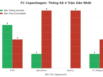 FC Copenhagen: Cơn Sóng Thần Tài 2.5 Trong 4 Trận Đấu Gần Nhất