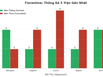 Bí Mật Đằng Sau 5 Trận ‘Nổ Tưng Bừng’ Của Fiorentina: Tại Sao Cứ Đá Là Tài?