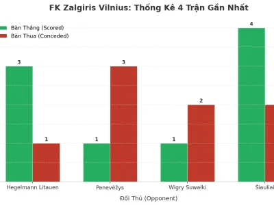 FK Zalgiris Vilnius: Cơn Sóng Thần Tài 2.5 Trong 4 Trận Gần Nhất – Bí Mật Nằm Ở Đâu?