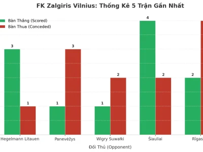 FK Zalgiris Vilnius: Cỗ Máy Tạo Bàn Thắng Và Lỗ Hổng Phòng Ngự – 5 Trận Liên Tiếp Nổ Tài