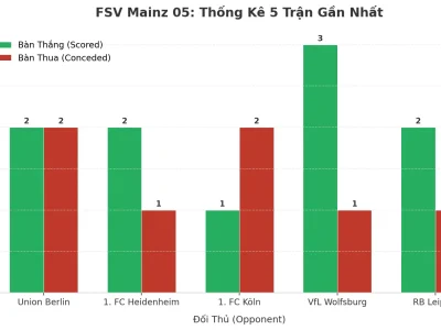 FSV Mainz 05: Cỗ Máy Tạo Kịch Tính – 5 Trận Liên Tiếp Nổ Tài, Bí Mật Nằm Ở Đâu?