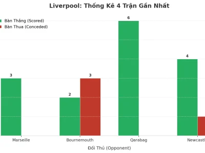 Liverpool Ghi 4 Trận Tài Liên Tiếp: Bản Nhạc Giao Hưởng Tấn Công Và Những Nốt Trầm Phòng Ngự