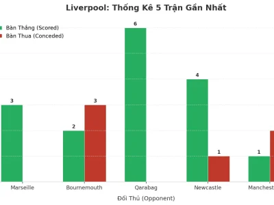 5 Trận Liên Tiếp Nổ Tài: Bí Mật Đằng Sau Cơn Sóng Ghi Bàn Của Liverpool