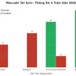 Thống kê Tài Xỉu Maccabi Tel Aviv 2025