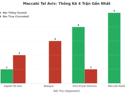 Maccabi Tel Aviv: Cỗ Máy Ghi Bàn Và Lỗ Hổng Phòng Ngự Sau 4 Trận Đầy Biến Động