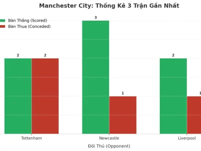 Manchester City Bùng Nổ: 3 Trận Liên Tiếp ‘Nổ’ Tài, Bí Mật Nằm Ở Đâu?