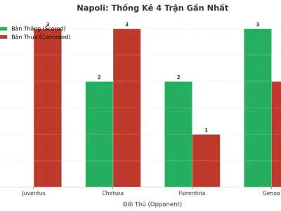 Bão Bàn Thắng Tại Napoli: 4 Trận Liên Tiếp ‘Nổ Tài’ – Lỗ Hổng Hay Chiến Thuật?