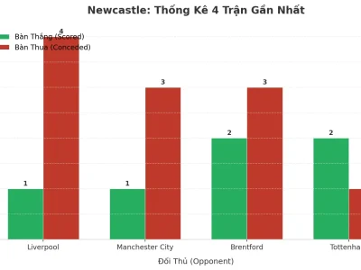 Newcastle Gây Sốc: 4 Trận Liên Tiếp ‘Nổ Tưng’, Bí Mật Nằm Ở Đâu?