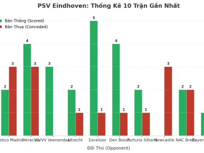PSV Eindhoven: Cỗ Máy Tài 2.5 Bàn Đã Chạy 10 Trận Liên Tiếp – Bí Mật Nằm Ở Đâu?