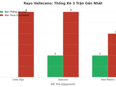 Rayo Vallecano: Cơn Sóng Thần ‘Tài’ 3 Trận Liên Tiếp – Bí Mật Nằm Ở Đâu?