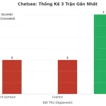 Thống kê Tài Xỉu Chelsea 2025
