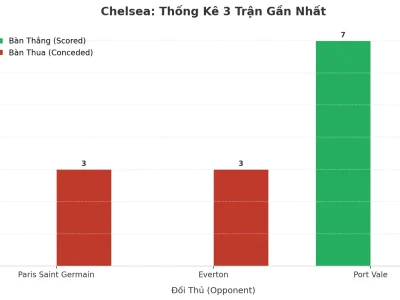 Chelsea Tạo ‘Cơn Lốc Tài’: 3 Trận Liên Tiếp Nổ Trên 2.5 Bàn Thắng, Vì Sao?