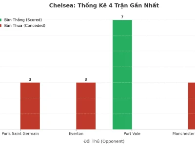 Chelsea Gây Chấn Động: 4 Trận Liên Tiếp Nổ Tài, Bí Mật Nằm Ở Đâu?