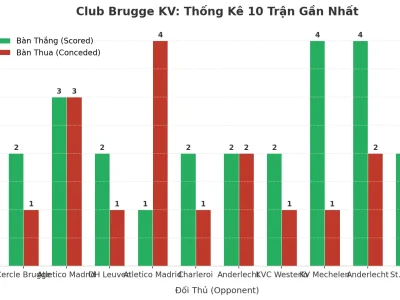 Club Brugge KV: Cơn Sốt ‘Tài’ 10 Trận Liên Tiếp – Bí Mật Nằm Ở Đâu?