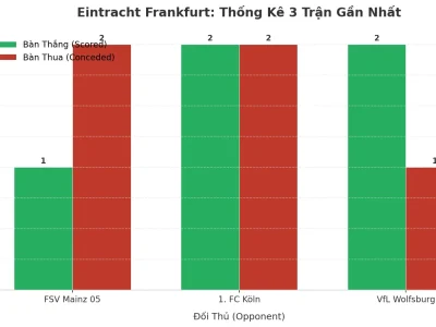 Eintracht Frankfurt: Cơn Sóng Thần Tài Xỉu – 3 Trận Liên Tiếp Nổ Tài, Bí Mật Nằm Ở Đâu?