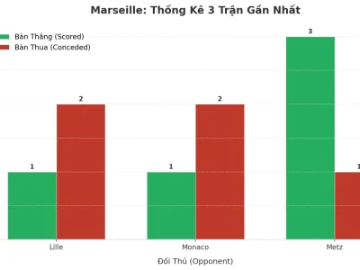 Marseille Bùng Nổ: 3 Trận Liên Tiếp ‘Nổ Tưng’, Bí Kíp Tấn Công Và Lỗ Hổng Phòng Ngự