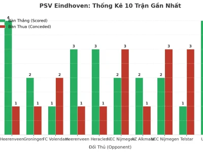 PSV Eindhoven: Cỗ Máy Tài Xỉu Không Thể Ngăn Cản Sau 10 Trận Liên Tiếp
