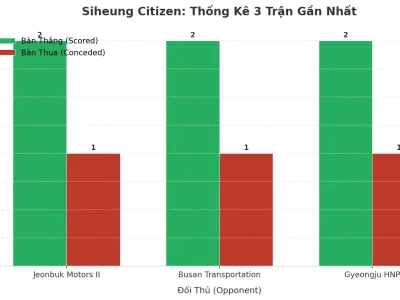 Siheung Citizen Gây Sốc: 3 Trận Liên Tiếp Nổ Tài, Bí Quyết Nằm Ở Đâu?