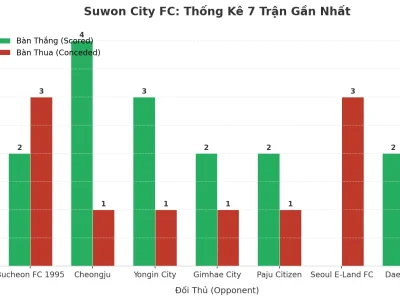 Suwon City FC: Cỗ Máy Tài 2.5 – 7 Trận Liên Tiếp Nổ Như Pháo Hoa, Bí Mật Nằm Ở Đâu?