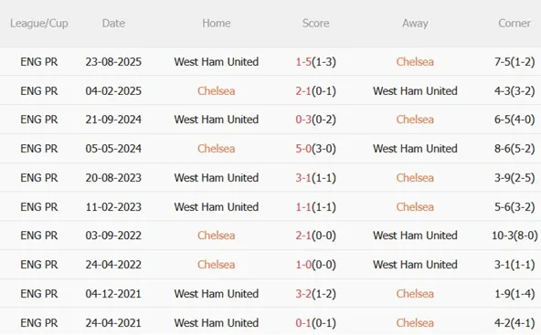 Nhận định Chelsea vs West Ham (00h30 ngày 12) Tiếp mạch thăng hoa 3