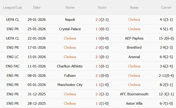 Nhận định Chelsea vs West Ham (00h30 ngày 12) Tiếp mạch thăng hoa 4