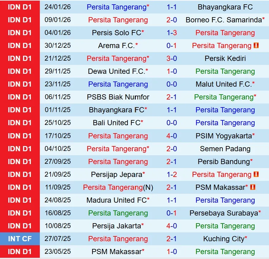 Nhận định Persita Tangerang vs Persija Jakarta 15h30 ngày 301 (VĐQG Indonesia) 2