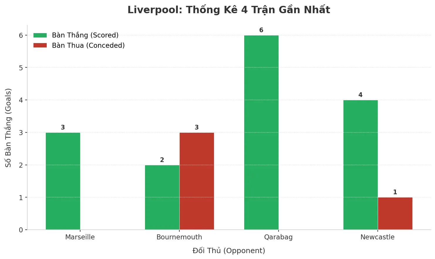 Thống kê Tài Xỉu Liverpool 2025