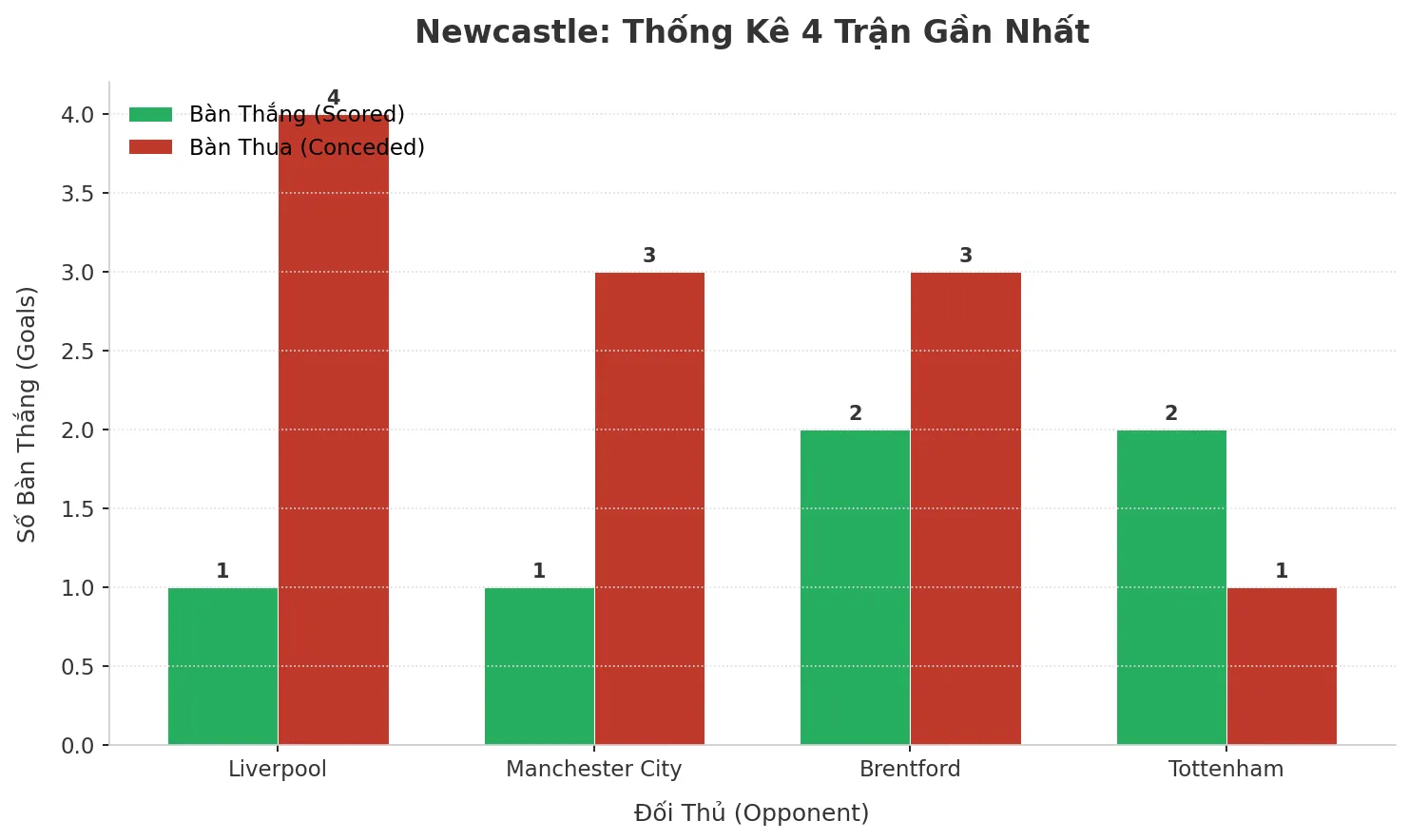 Thống kê Tài Xỉu Newcastle 2025