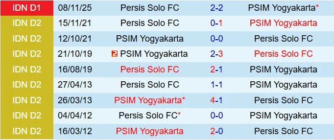 Nhận định PSIM Yogyakarta vs Persis Solo 15h30 ngày 62 (VĐQG Indonesia 202526) 1