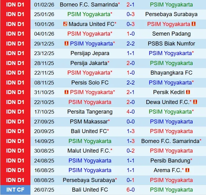 Nhận định PSIM Yogyakarta vs Persis Solo 15h30 ngày 62 (VĐQG Indonesia 202526) 2