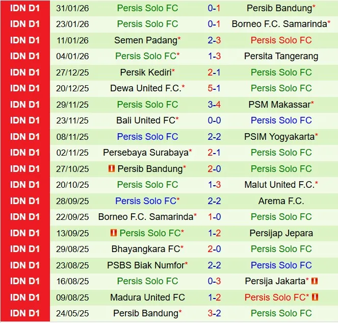 Nhận định PSIM Yogyakarta vs Persis Solo 15h30 ngày 62 (VĐQG Indonesia 202526) 3