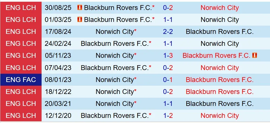 Nhận định Norwich vs Blackburn 19h30 ngày 72 (Hạng Nhất Anh) 1