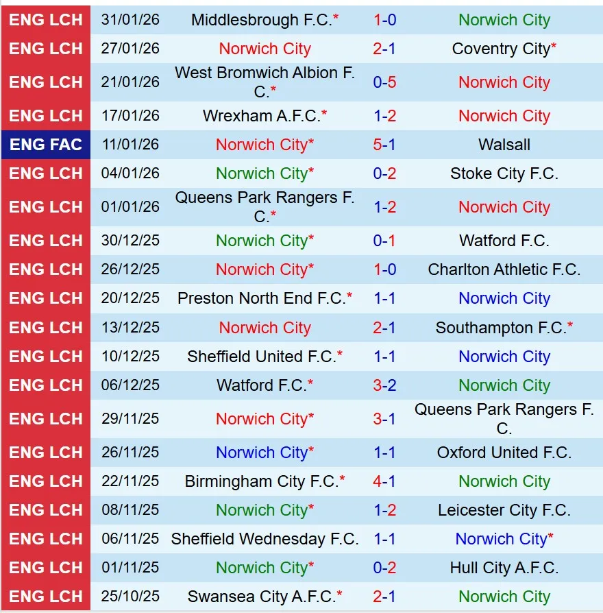 Nhận định Norwich vs Blackburn 19h30 ngày 72 (Hạng Nhất Anh) 2