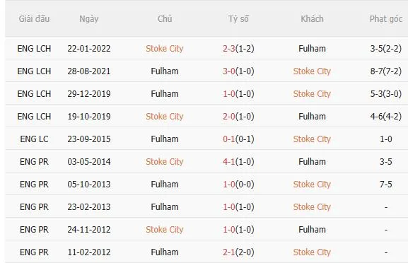 Nhận định Stoke vs Fulham (21h00 ngày 152) Chặn đứng chuỗi thua 5