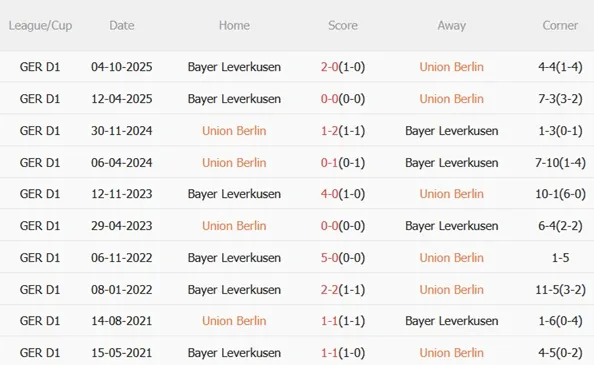 Nhận định Union Berlin vs Leverkusen 21h30 ngày 212 (Bundesliga 202526) 3 Nhận định Union Berlin vs Leverkusen 21h30 ngày 212 (Bundesliga 202526) 3