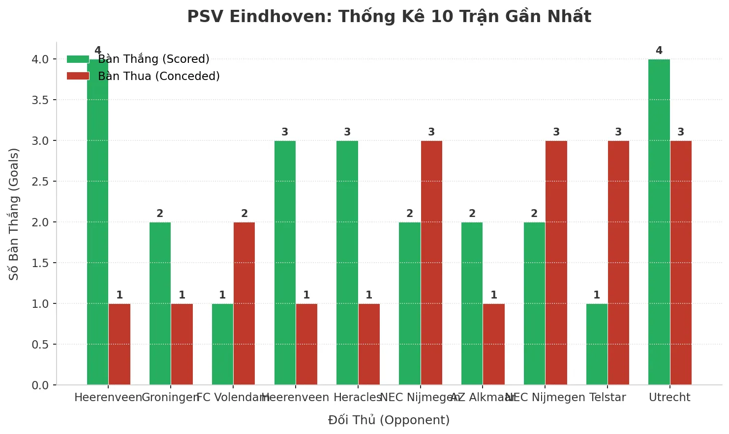 Thống kê Tài Xỉu PSV Eindhoven 2025