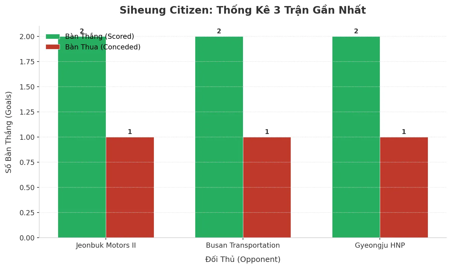 Thống kê Tài Xỉu Siheung Citizen 2025
