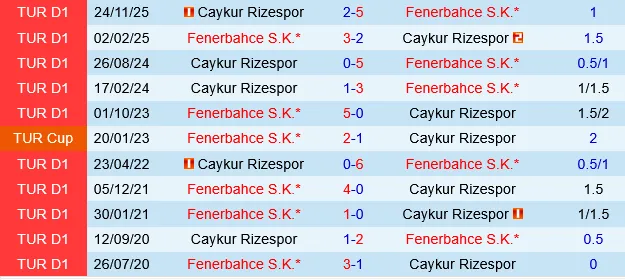 Fenerbahce vs Rizespor