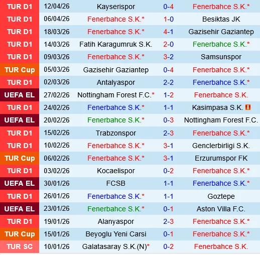 Fenerbahce vs Rizespor